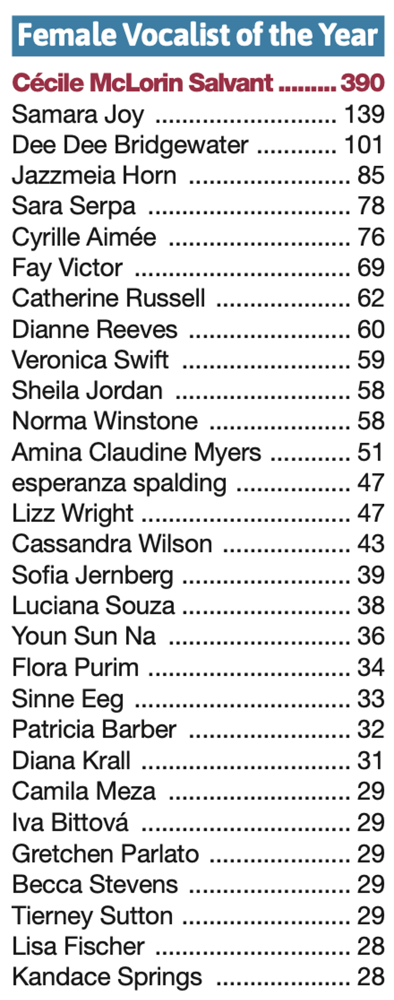 Female Vocalist of the Year, #5 by Downbeat Magazine Critics Poll 2026